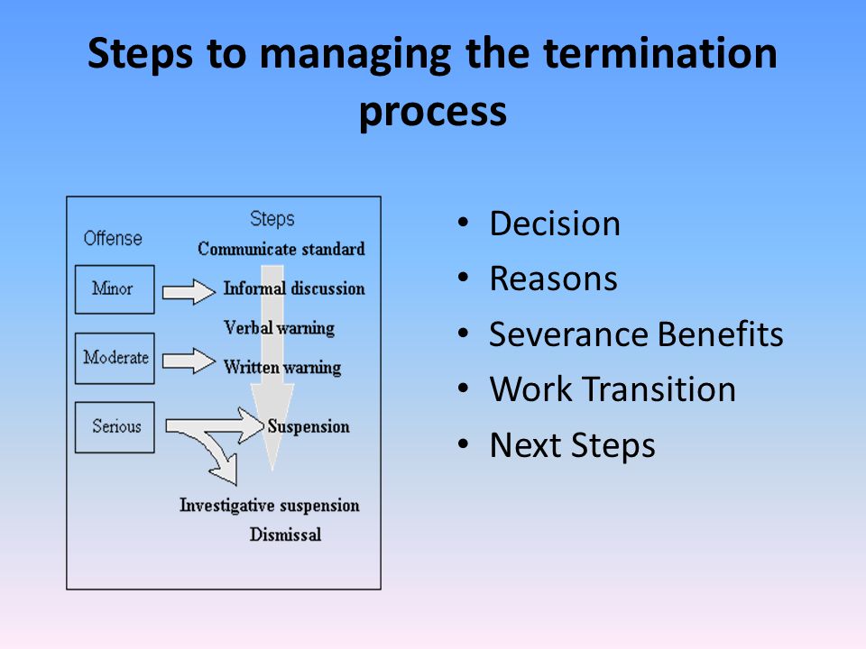 Employee Termination Processes
