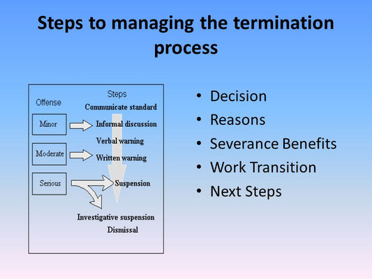 Employee Termination Processes