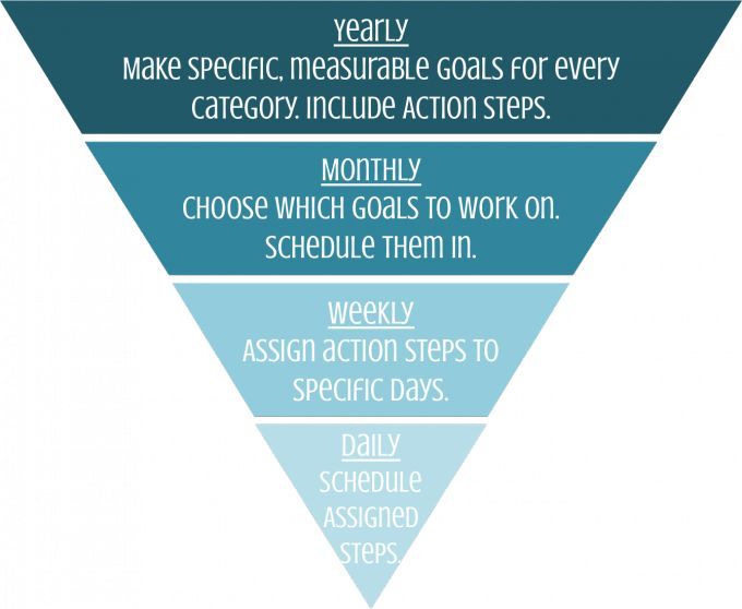 Goal Setting and Getting Things Done